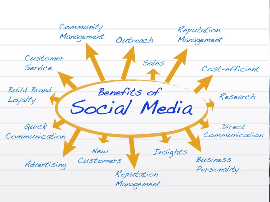 benefits-of-social-media-for-business-global-investment-strategies